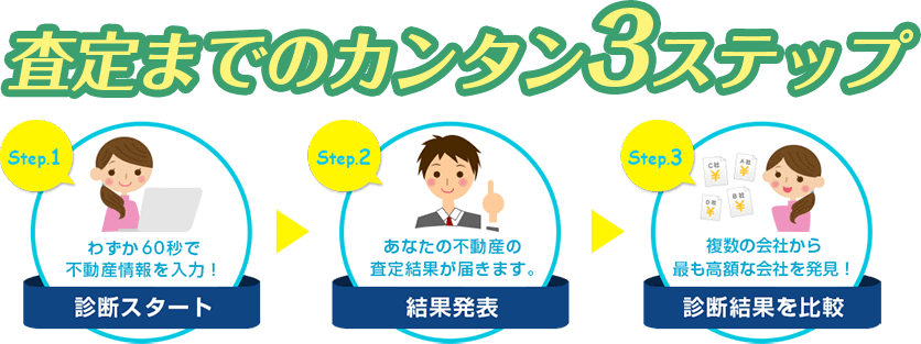 査定までの簡単3ステップ