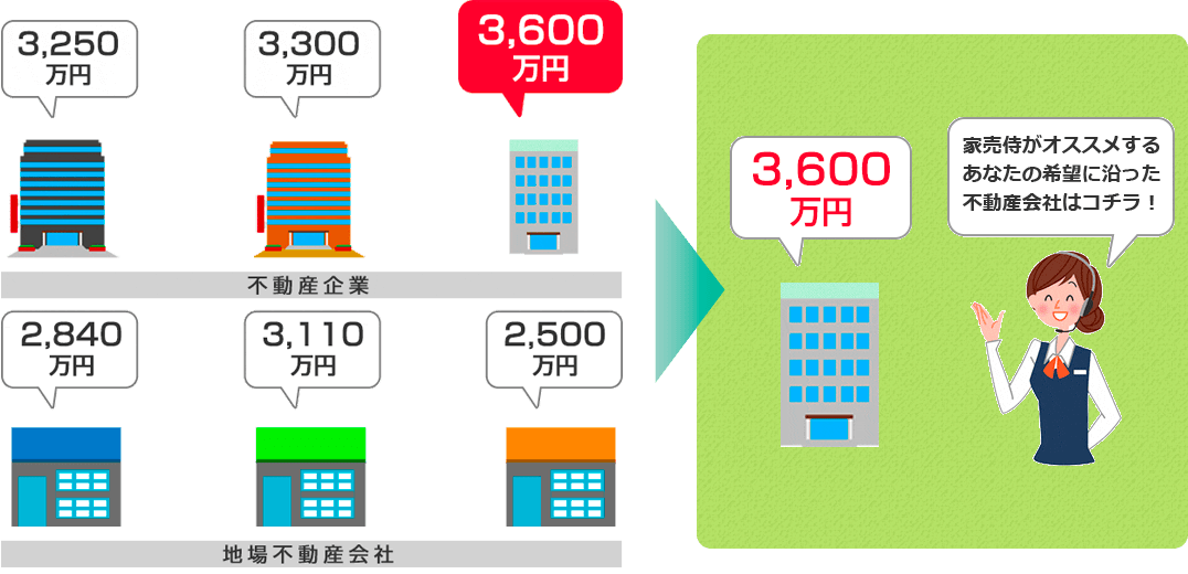 家売侍がオススメするあなたの希望に沿った不動産会社はコチラ!